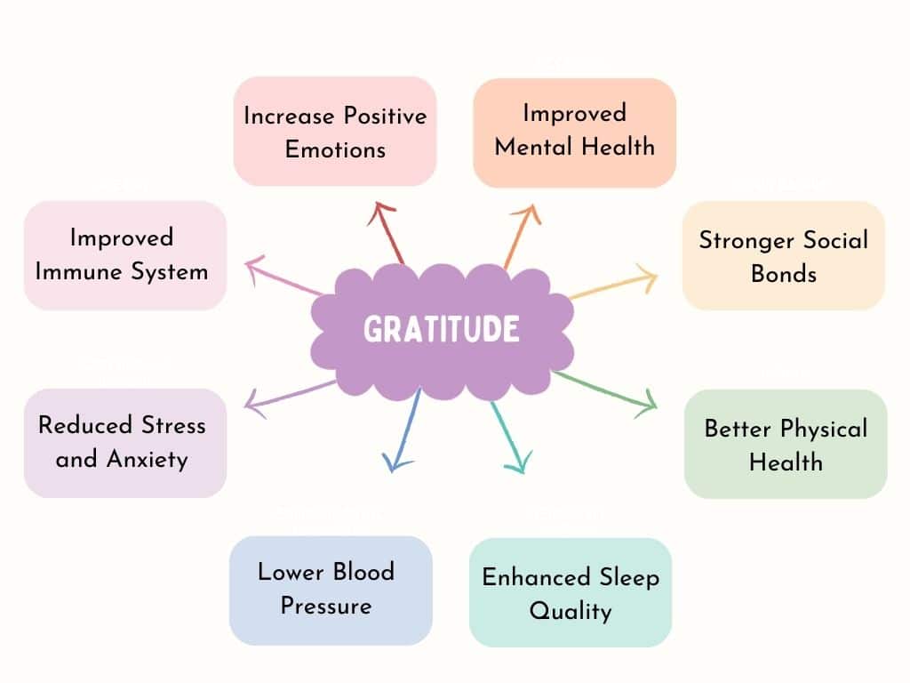 Gratitude effects on health